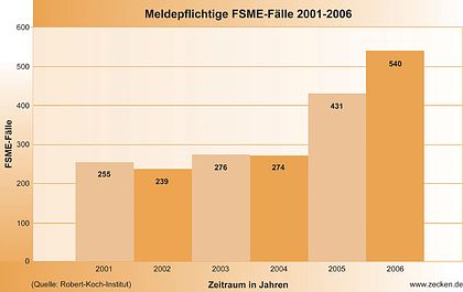 FSME-Fälle 2001-2006-